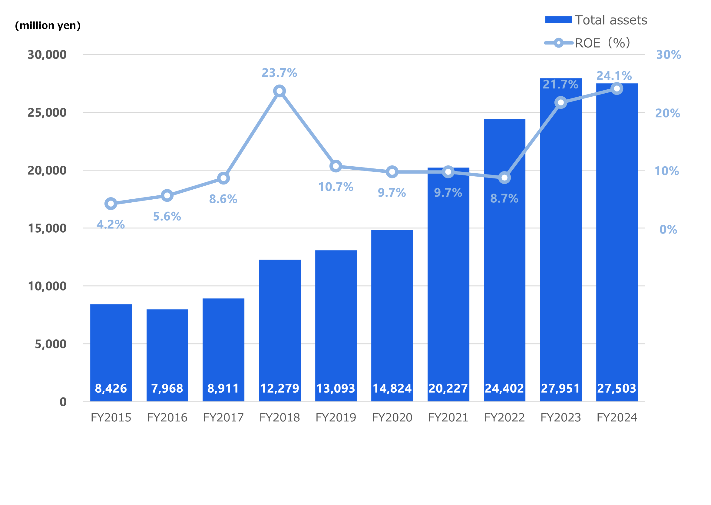 Total assets and ROE